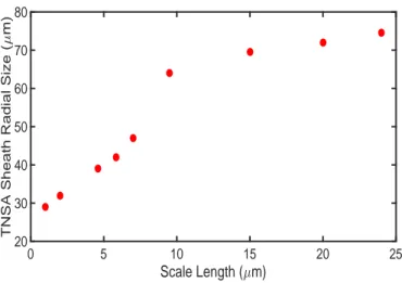FIG. 6. Simulation results for TNSA sheath field measurements as a function of the plasma scale length