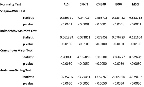 Table 2 - Comparison of Normality Tests 