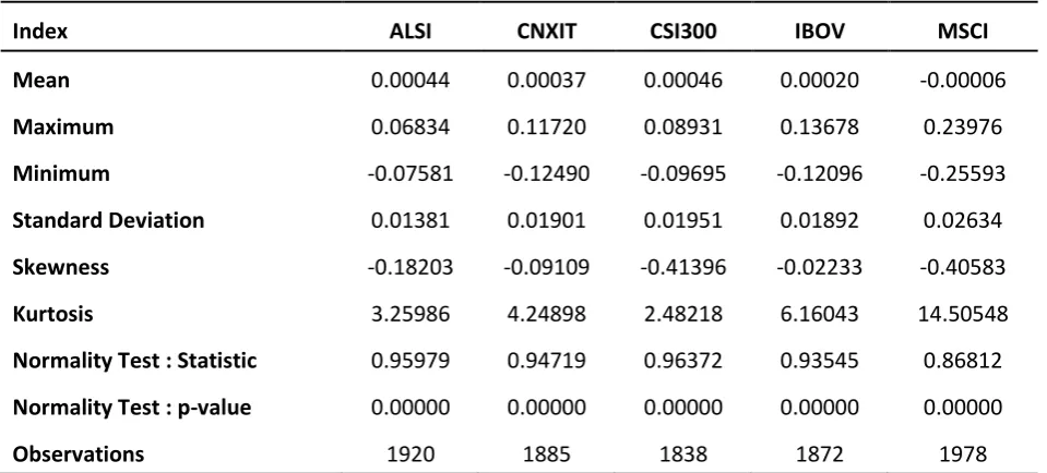 Table 3 - Augmented Dickey-Fuller Stationarity Test 