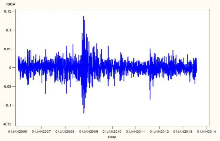 Figure 1 - Volatility of IBOV Returns 