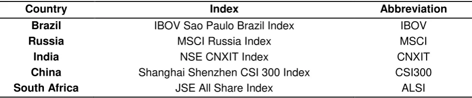 Table 1 - BRICS countries with major financial index 