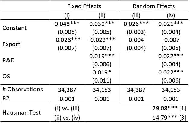 Table 5: Fixed and random effects on growth rates of domestic sales 