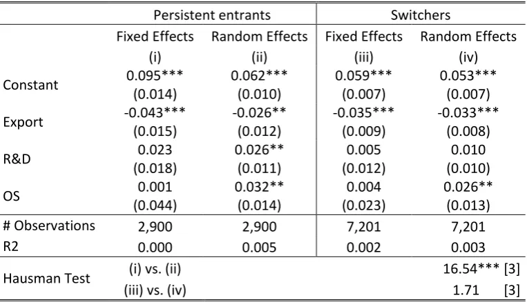 Table 6: Fixed and random effects on domestic sales growth for persistent and switchers 
