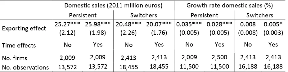 Table 8: Summary of estimated exporting effect for switchers and persistent entrants  