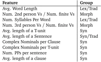 Table 8: The ten most predictive features according to Information Gain