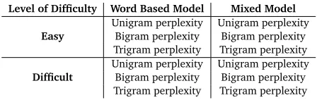 Table 4: The twelve perplexity scores used as language model features