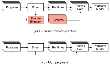 Figure 1: Building a predictive model. The model is originallytrained on performance data and features extracted from thesource code and the runtime behavior