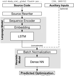 Figure 2: DeepTune architecture. Code properties are extractedfrom source code by the language model