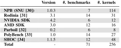 Figure 4: DeepTune neural networks, conﬁgured for (a) het-erogeneous mapping, and (b) thread coarsening factor