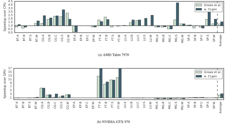 Figure 7. Speedup of programs using Grewe et al. predictive model with and without synthetic benchmarks