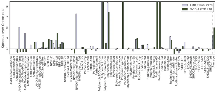 Figure 8. Speedups of predictions using our extended model over Grewe et al. on both experimental platforms