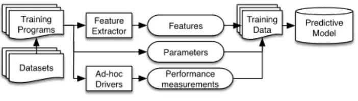 Figure 1. Training a predictive model.