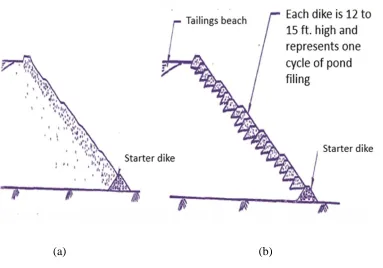 Figure 2-2 (a) hydraulically and (b) mechanically built upstream tailings dams 