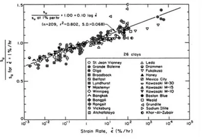 Figure 2-7 Su dependency on the shear strain rate (after Kulhawy and Mayne, 1990). 
