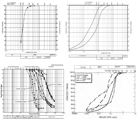 Figure 2-9 Wide range of tailings gradation (After James et al, 2002; Ozcan, 