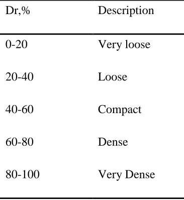 Table 2-2 Typical friction angle range with relative density. 