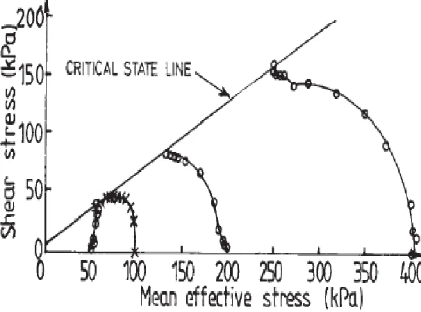 Figure 2-13 Aftermath laboratory testing of undisturbed tailings 