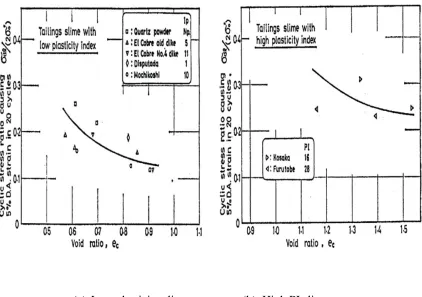 Figure 2-16 Effect of fine content on the CRR value (James et al., 2002).                                     