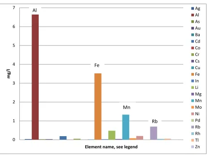 Figure 3-1 ICP test’s results. 