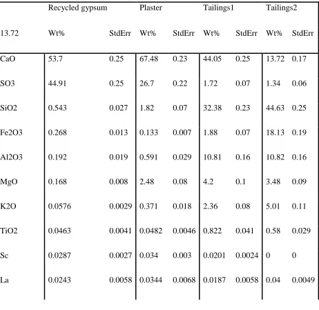 Table 3-1 XRF analysis results 