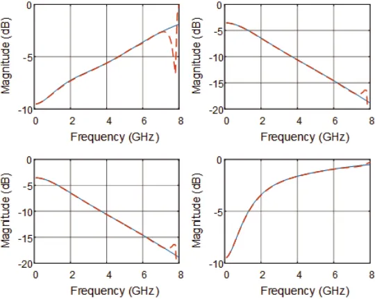 Figure 11. Comparison of ﬁxture 2 characteristic (blue trace) with that extracted characteristic (redtrace).