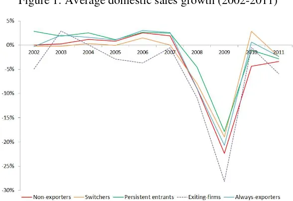 Figure 1: Average domestic sales growth (2002-2011) 
