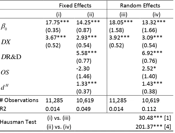 Table 5: Fixed and random effects models on domestic sales (2011 million euros) 