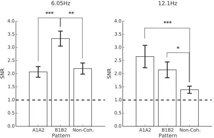 Figure 6. Bar plots displaying f1 þ f2 (6.05 Hz) and 2f1 þ 2f2 (12.1 Hz) frequency response SNRs