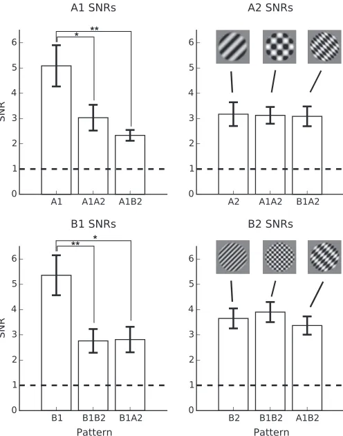 Figure 5. Bar plots displaying fundamental frequency responseSNRs to Component A1, Component A2, Component B1 andComponent B2
