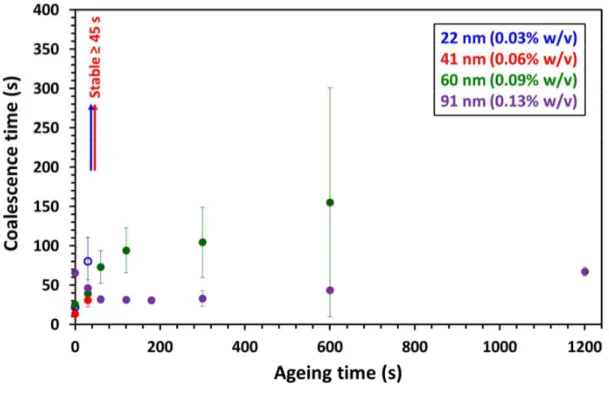 Figure 6. Coalescence time versus ageing time for two n-dodecane droplets grown in dilute aqueous  dispersions  of  PGMA 39 -PBzMA x   spheres  of  varying  mean  diameter