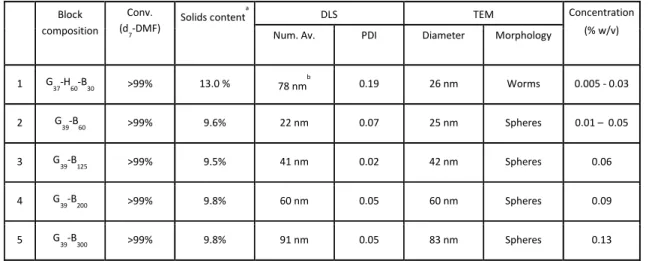 Table 1. DLS, conversions, solids content, concentration used for coalescence experiments and TEM  analysis  of  PGMA 39 -PBzMA x   diblock  copolymer  spheres  and  a  PGMA 37 -PHPMA 60 -PBzMA 30   triblock  copolymer worm