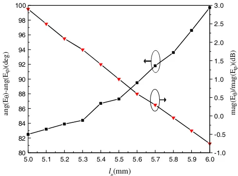 Figure 2. It indicates that good circular polarization can be achieved with an optimal perturbationlength lp = 5.6 mm