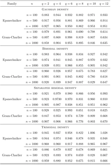 Table 2: MSE ratios for estimation with sample sizes n = 100, 500, 1000 for two kernel families