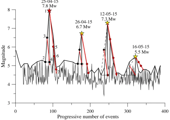 Figure 9. Procedure for determining primary and secondary aftershocks. The red star in-dicates the Nepal earthquake on 25 April 2015, the yellow stars indicate the most ener-getic aftershocks
