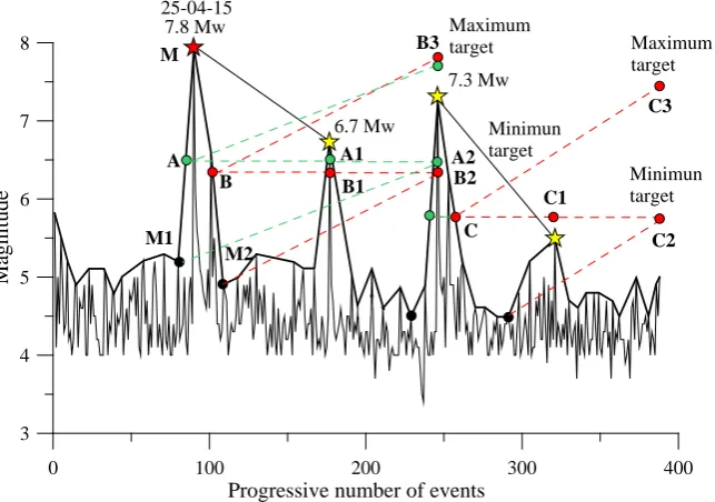 Figure 10. Procedure for determining the magnitude value of primary and secondary af-tershocks