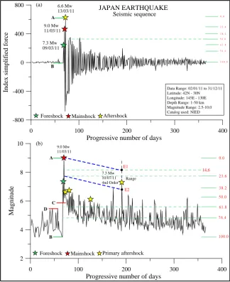 Figure 11. (a) Index Simplified Force in the 2011 Japan earthquake’s seismic sequence; (b) Daily seismic sequence
