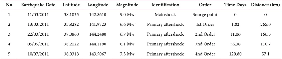 Table 2. Primary aftershocks phase in the Japan earthquake. 