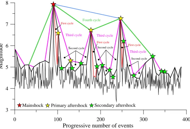 Figure 2. Schematic representation of Nepal earthquake’s aftershocks phase and after-shocks classification