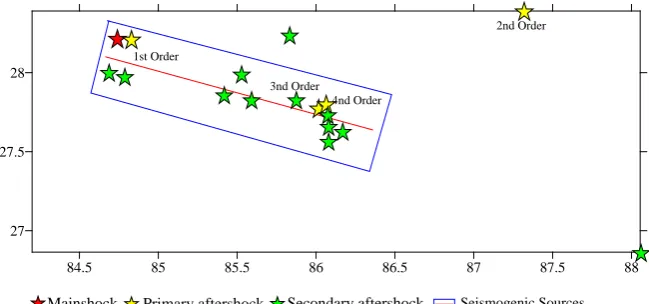 Figure 3. Schematic representation of epicenters of Nepal earthquake occurred on 25 April 2015 and relevant primary and secondary aftershocks