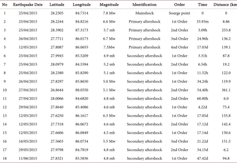 Table 1. Primary and secondary aftershocks. 