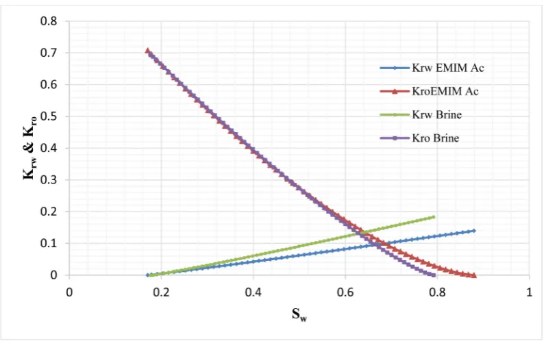 Figure 8. Effect of (Na2CO3) on the RF in secondary recovery mode. 