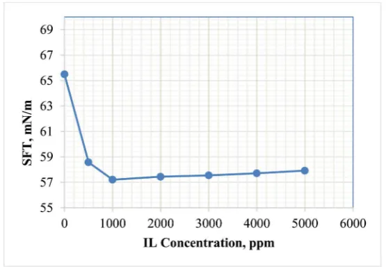 Figure 2. Effect of ([EMIM][Ac]) concentration on SFT of displacing phase. 