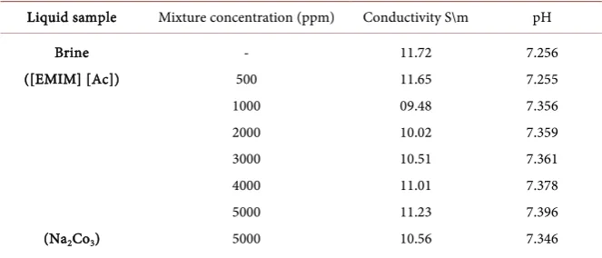 Figure 3. Effect of (Na2CO3) concentration on SFT of displacing phase. 