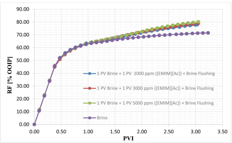 Figure 4. Effect of ([EMIM][Ac]) concentration on the RF in tertiary flooding. 