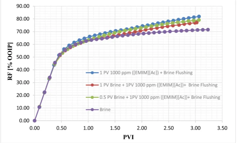 Figure 5. Effect of ([EMIM] [AC]) slug size on the recovery factor in tertiary recovery mode