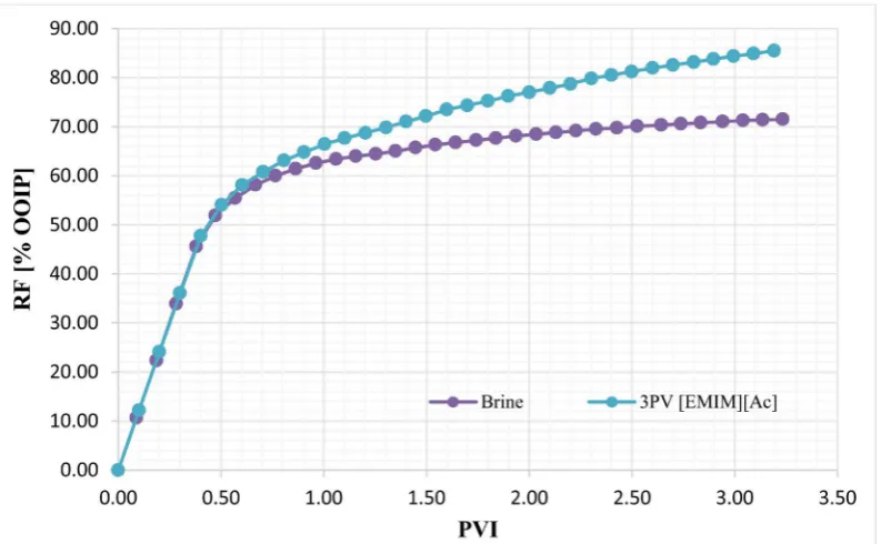 Figure 7. Effect of ([EMIM][Ac]) on the recovery factor in different recovery mode. 