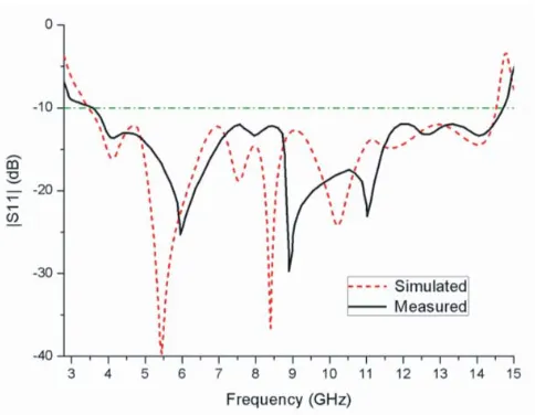 Figure 4. Eﬀects of various tuning stubs’ length L3.