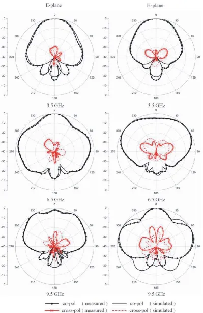 Figure 7. Measured and simulated radiation patterns at 3.5, 6.5 and 9.5 GHz.