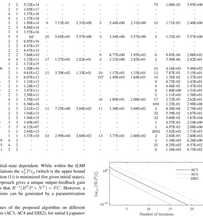Fig. 1. Convergence rate of the Algorithm 1 on COMPl e ib plants AC3, AC4 and DIS2. The initial Lyapunov matrix is obtained by the standard state-feedback LQR design.
