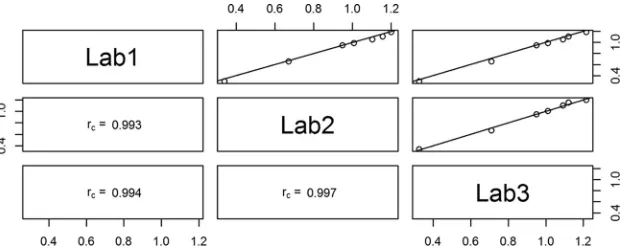 FIG 1 Scatter plots showing the correlation of IgG antibody concentrations between laboratories for the seven serotypes using 007sp with the log IgGconcentration of the values represented on the x and y axes
